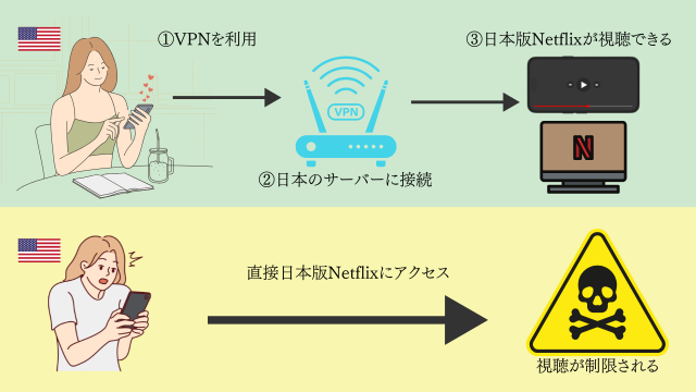 日本のNetflixをアメリカから見るにはVPNが必須