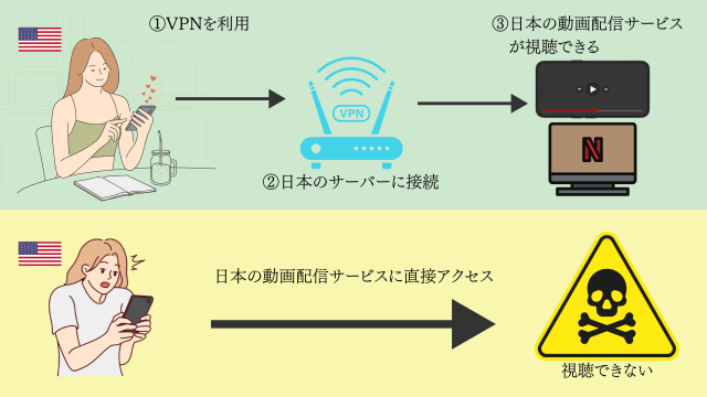 海外で日本の映画を視聴するならVPN+動画配信サービスがおすすめ！