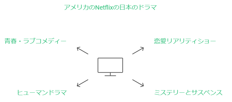 アメリカでハマる日本のドラマおすすめ一覧