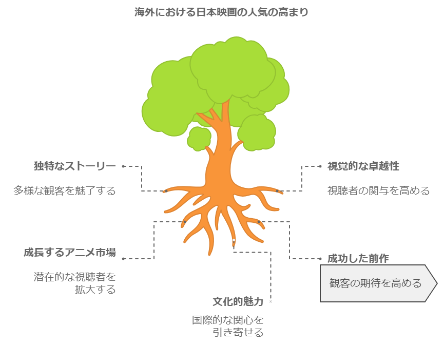 海外における日本映画の人気の高まり