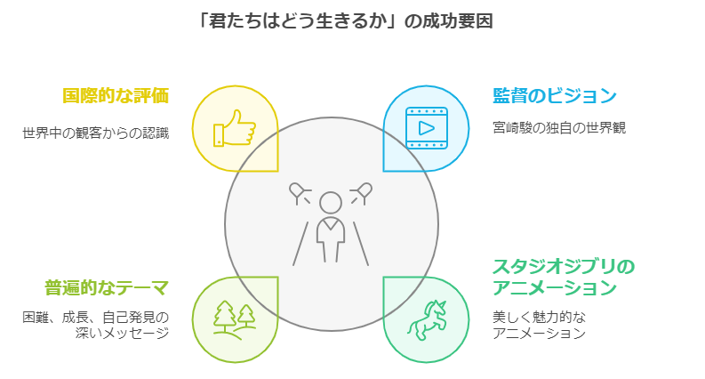 「君たちはどう生きるのか」の成功要因